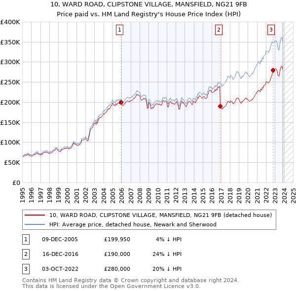 10, WARD ROAD, CLIPSTONE VILLAGE, MANSFIELD, NG21 9FB: Price paid vs HM Land Registry's House Price Index