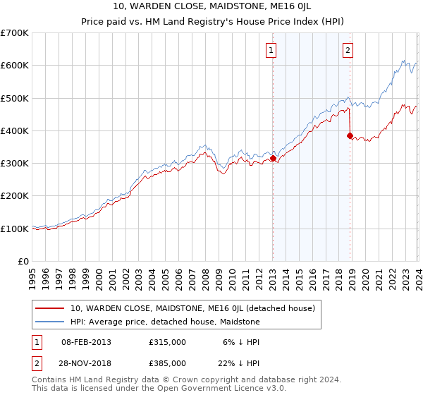 10, WARDEN CLOSE, MAIDSTONE, ME16 0JL: Price paid vs HM Land Registry's House Price Index
