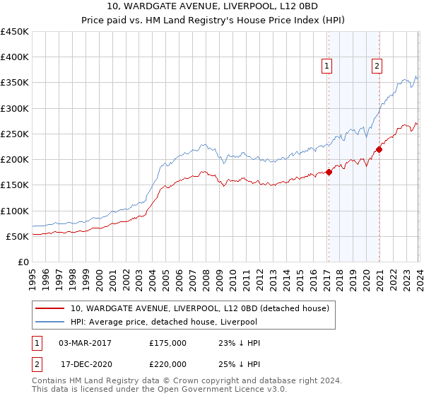 10, WARDGATE AVENUE, LIVERPOOL, L12 0BD: Price paid vs HM Land Registry's House Price Index