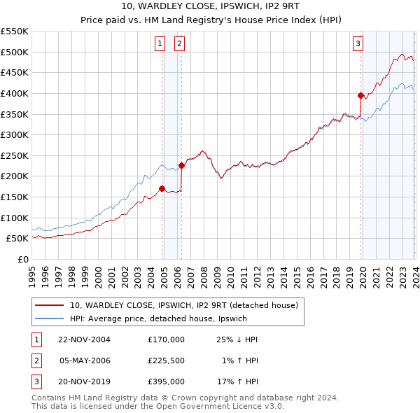 10, WARDLEY CLOSE, IPSWICH, IP2 9RT: Price paid vs HM Land Registry's House Price Index