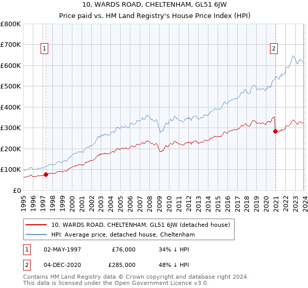 10, WARDS ROAD, CHELTENHAM, GL51 6JW: Price paid vs HM Land Registry's House Price Index