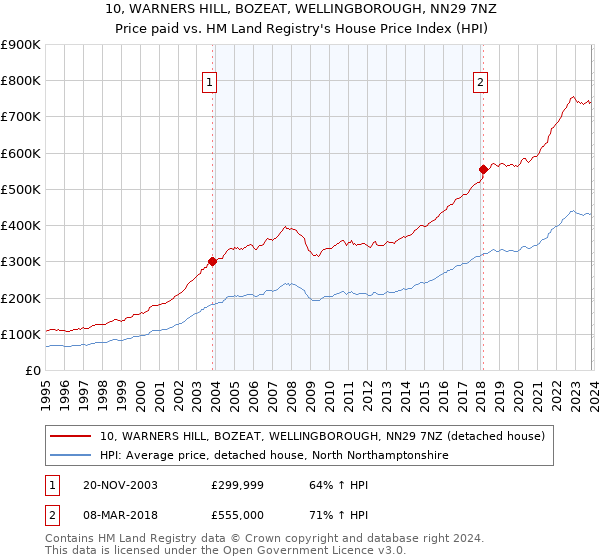10, WARNERS HILL, BOZEAT, WELLINGBOROUGH, NN29 7NZ: Price paid vs HM Land Registry's House Price Index
