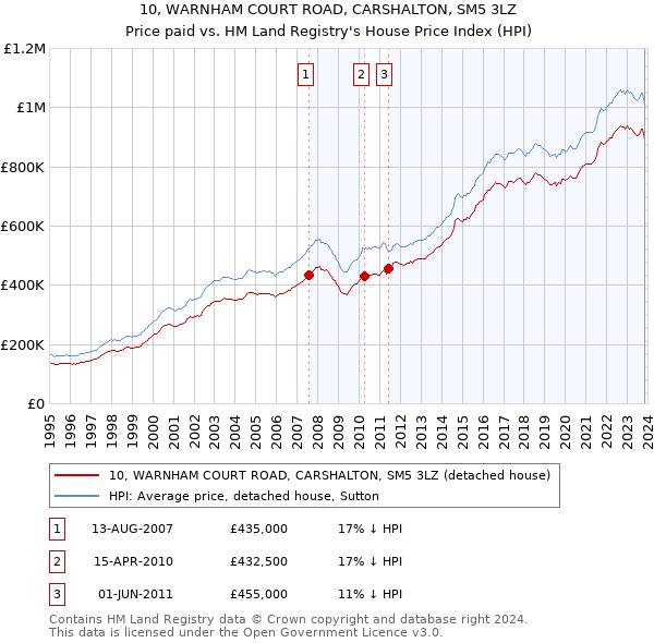 10, WARNHAM COURT ROAD, CARSHALTON, SM5 3LZ: Price paid vs HM Land Registry's House Price Index