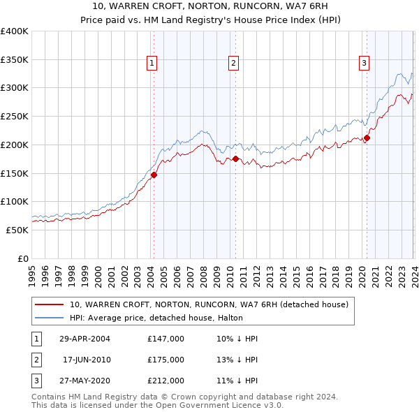 10, WARREN CROFT, NORTON, RUNCORN, WA7 6RH: Price paid vs HM Land Registry's House Price Index