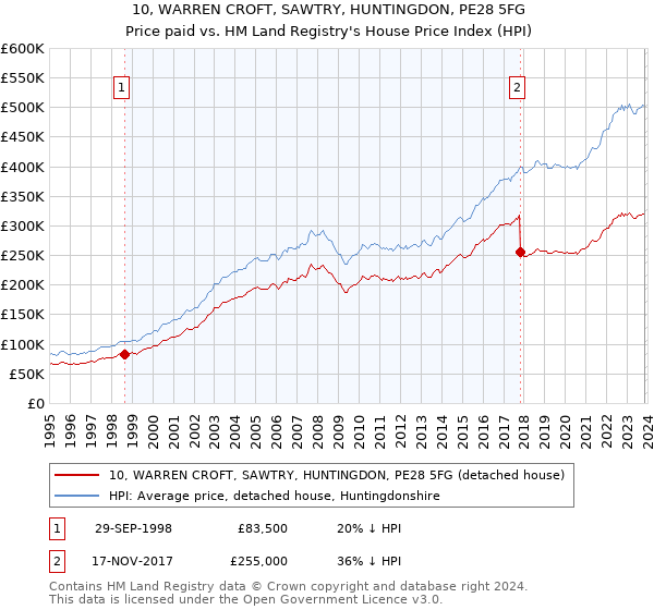 10, WARREN CROFT, SAWTRY, HUNTINGDON, PE28 5FG: Price paid vs HM Land Registry's House Price Index