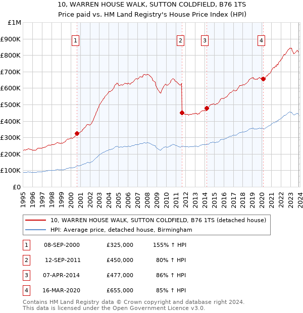 10, WARREN HOUSE WALK, SUTTON COLDFIELD, B76 1TS: Price paid vs HM Land Registry's House Price Index