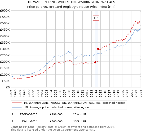 10, WARREN LANE, WOOLSTON, WARRINGTON, WA1 4ES: Price paid vs HM Land Registry's House Price Index