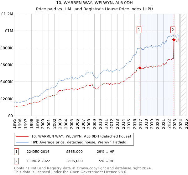 10, WARREN WAY, WELWYN, AL6 0DH: Price paid vs HM Land Registry's House Price Index