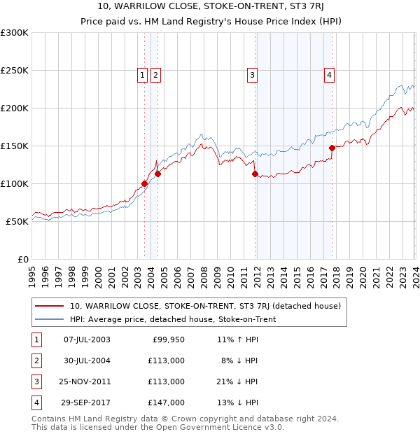 10, WARRILOW CLOSE, STOKE-ON-TRENT, ST3 7RJ: Price paid vs HM Land Registry's House Price Index