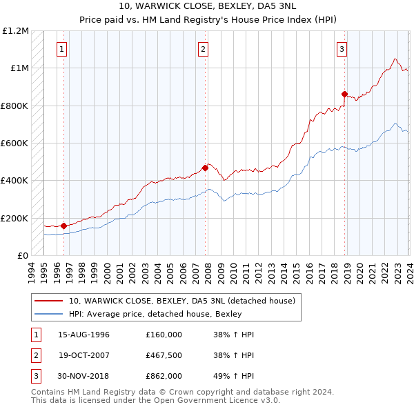 10, WARWICK CLOSE, BEXLEY, DA5 3NL: Price paid vs HM Land Registry's House Price Index