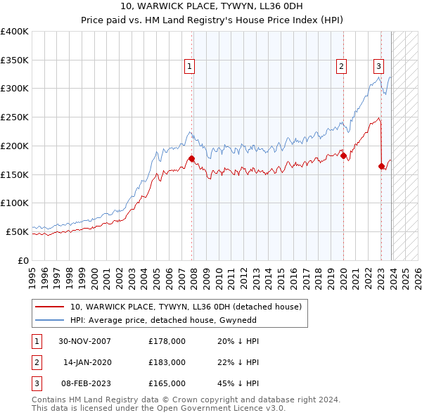 10, WARWICK PLACE, TYWYN, LL36 0DH: Price paid vs HM Land Registry's House Price Index