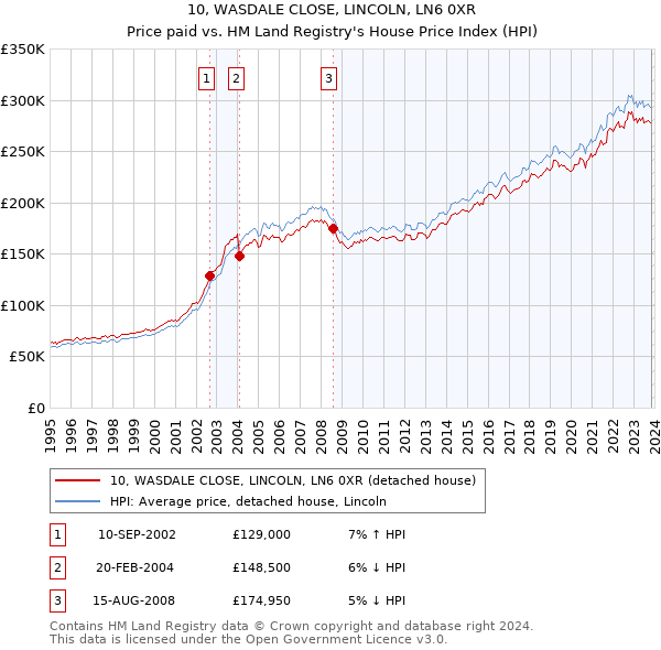 10, WASDALE CLOSE, LINCOLN, LN6 0XR: Price paid vs HM Land Registry's House Price Index