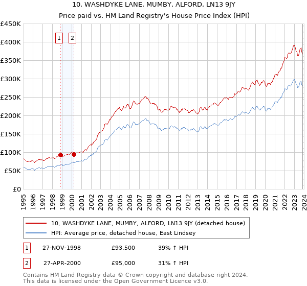 10, WASHDYKE LANE, MUMBY, ALFORD, LN13 9JY: Price paid vs HM Land Registry's House Price Index