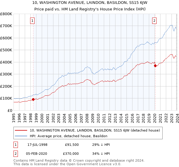 10, WASHINGTON AVENUE, LAINDON, BASILDON, SS15 6JW: Price paid vs HM Land Registry's House Price Index