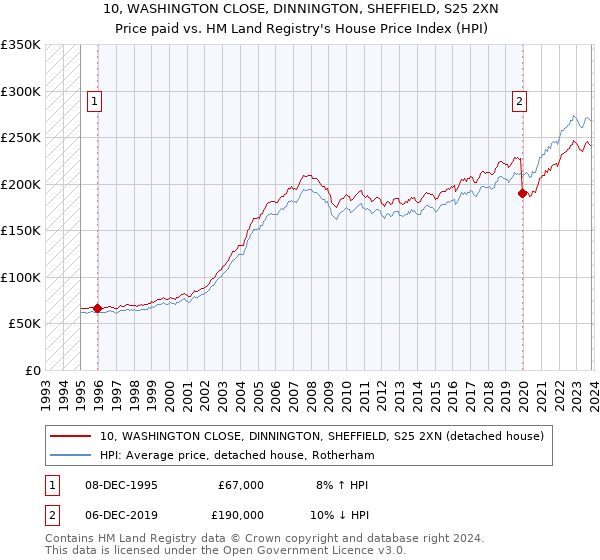 10, WASHINGTON CLOSE, DINNINGTON, SHEFFIELD, S25 2XN: Price paid vs HM Land Registry's House Price Index