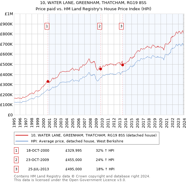 10, WATER LANE, GREENHAM, THATCHAM, RG19 8SS: Price paid vs HM Land Registry's House Price Index