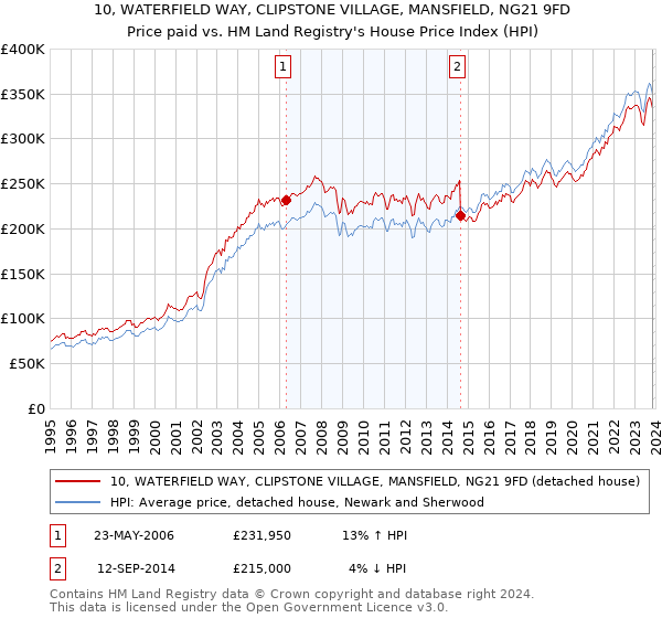10, WATERFIELD WAY, CLIPSTONE VILLAGE, MANSFIELD, NG21 9FD: Price paid vs HM Land Registry's House Price Index