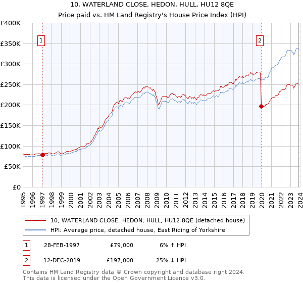 10, WATERLAND CLOSE, HEDON, HULL, HU12 8QE: Price paid vs HM Land Registry's House Price Index