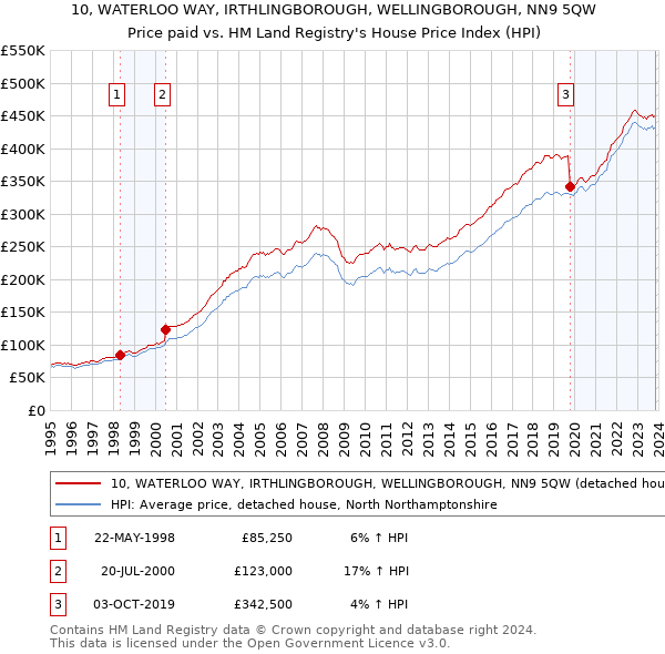 10, WATERLOO WAY, IRTHLINGBOROUGH, WELLINGBOROUGH, NN9 5QW: Price paid vs HM Land Registry's House Price Index