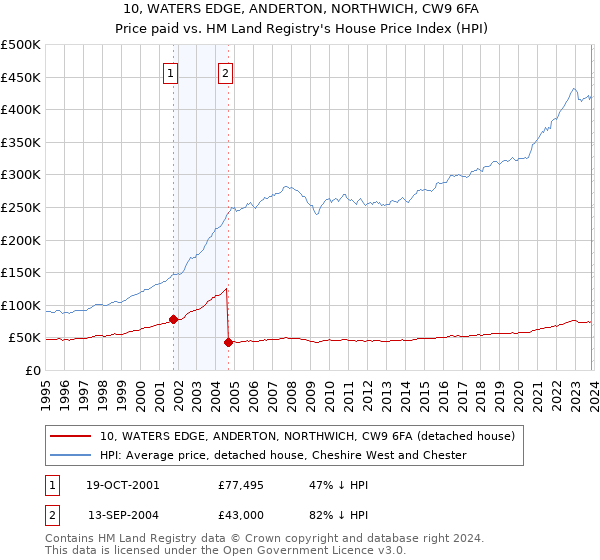 10, WATERS EDGE, ANDERTON, NORTHWICH, CW9 6FA: Price paid vs HM Land Registry's House Price Index