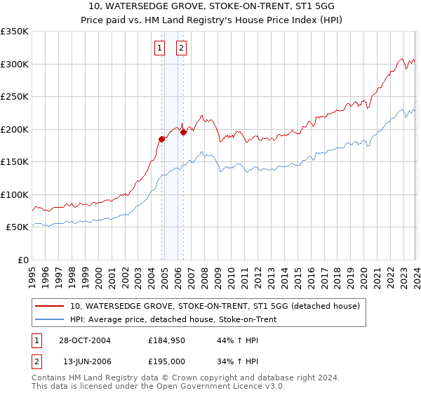 10, WATERSEDGE GROVE, STOKE-ON-TRENT, ST1 5GG: Price paid vs HM Land Registry's House Price Index