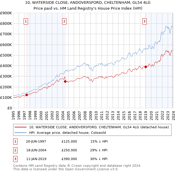 10, WATERSIDE CLOSE, ANDOVERSFORD, CHELTENHAM, GL54 4LG: Price paid vs HM Land Registry's House Price Index