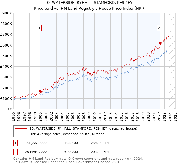 10, WATERSIDE, RYHALL, STAMFORD, PE9 4EY: Price paid vs HM Land Registry's House Price Index