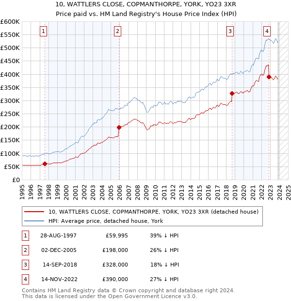 10, WATTLERS CLOSE, COPMANTHORPE, YORK, YO23 3XR: Price paid vs HM Land Registry's House Price Index
