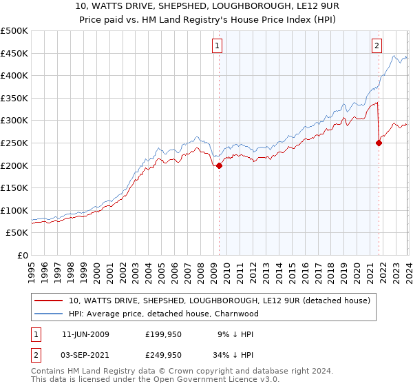 10, WATTS DRIVE, SHEPSHED, LOUGHBOROUGH, LE12 9UR: Price paid vs HM Land Registry's House Price Index