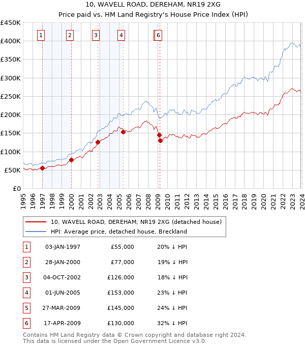 10, WAVELL ROAD, DEREHAM, NR19 2XG: Price paid vs HM Land Registry's House Price Index