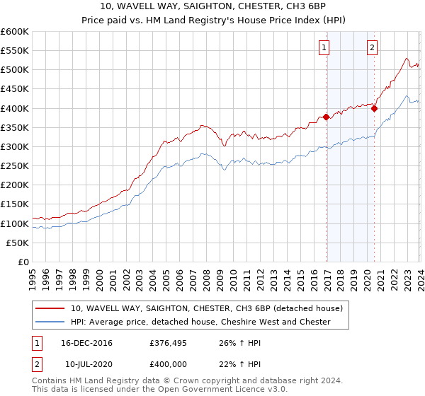 10, WAVELL WAY, SAIGHTON, CHESTER, CH3 6BP: Price paid vs HM Land Registry's House Price Index