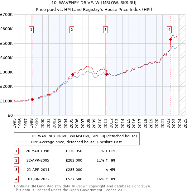 10, WAVENEY DRIVE, WILMSLOW, SK9 3UJ: Price paid vs HM Land Registry's House Price Index