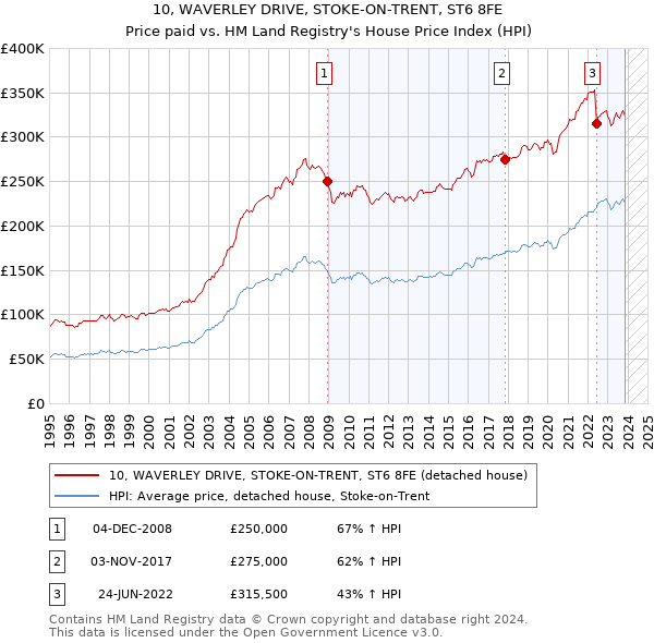 10, WAVERLEY DRIVE, STOKE-ON-TRENT, ST6 8FE: Price paid vs HM Land Registry's House Price Index