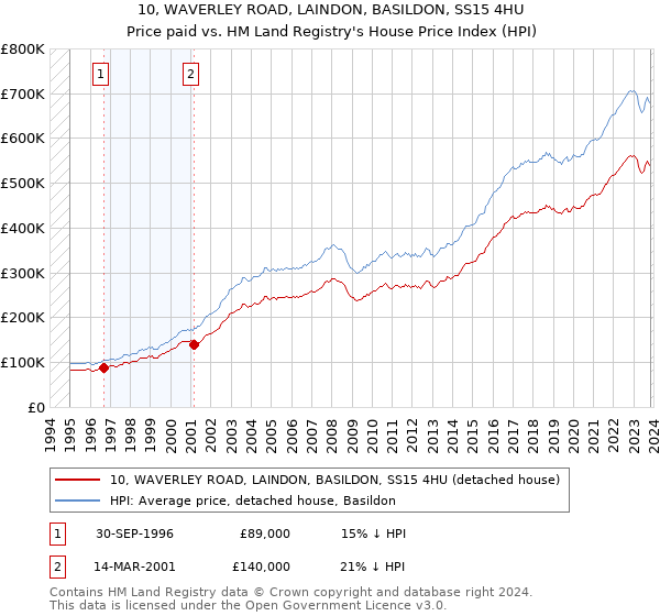 10, WAVERLEY ROAD, LAINDON, BASILDON, SS15 4HU: Price paid vs HM Land Registry's House Price Index