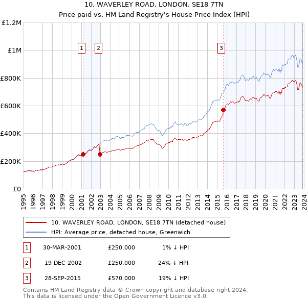 10, WAVERLEY ROAD, LONDON, SE18 7TN: Price paid vs HM Land Registry's House Price Index