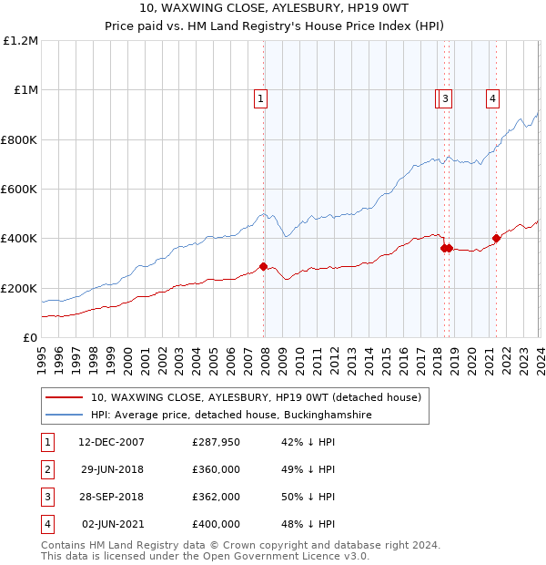 10, WAXWING CLOSE, AYLESBURY, HP19 0WT: Price paid vs HM Land Registry's House Price Index