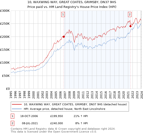 10, WAXWING WAY, GREAT COATES, GRIMSBY, DN37 9HS: Price paid vs HM Land Registry's House Price Index