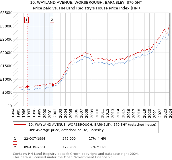 10, WAYLAND AVENUE, WORSBROUGH, BARNSLEY, S70 5HY: Price paid vs HM Land Registry's House Price Index