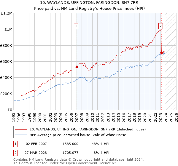 10, WAYLANDS, UFFINGTON, FARINGDON, SN7 7RR: Price paid vs HM Land Registry's House Price Index