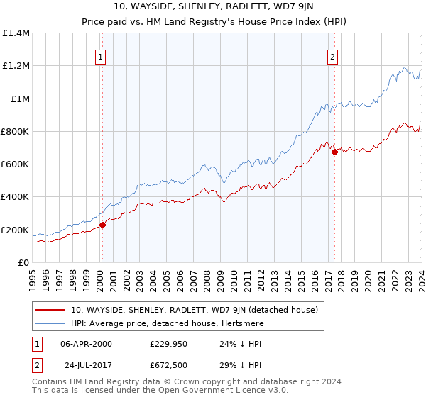 10, WAYSIDE, SHENLEY, RADLETT, WD7 9JN: Price paid vs HM Land Registry's House Price Index