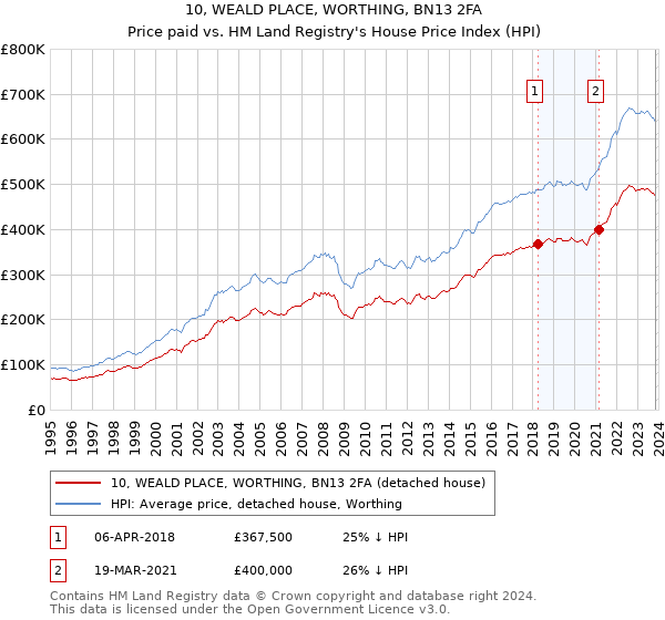 10, WEALD PLACE, WORTHING, BN13 2FA: Price paid vs HM Land Registry's House Price Index