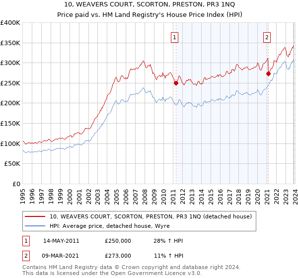 10, WEAVERS COURT, SCORTON, PRESTON, PR3 1NQ: Price paid vs HM Land Registry's House Price Index