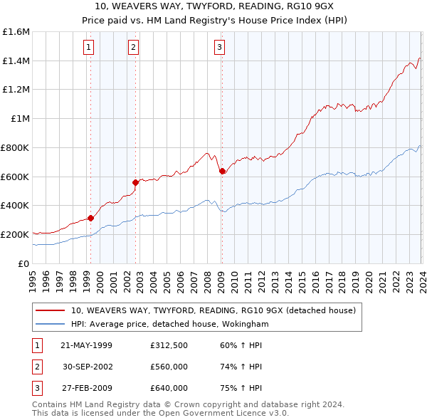 10, WEAVERS WAY, TWYFORD, READING, RG10 9GX: Price paid vs HM Land Registry's House Price Index
