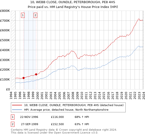 10, WEBB CLOSE, OUNDLE, PETERBOROUGH, PE8 4HS: Price paid vs HM Land Registry's House Price Index