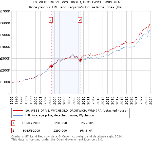 10, WEBB DRIVE, WYCHBOLD, DROITWICH, WR9 7RA: Price paid vs HM Land Registry's House Price Index