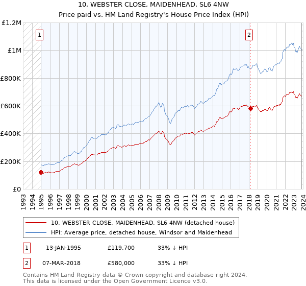 10, WEBSTER CLOSE, MAIDENHEAD, SL6 4NW: Price paid vs HM Land Registry's House Price Index