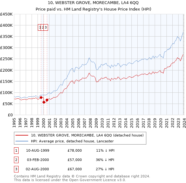 10, WEBSTER GROVE, MORECAMBE, LA4 6QQ: Price paid vs HM Land Registry's House Price Index