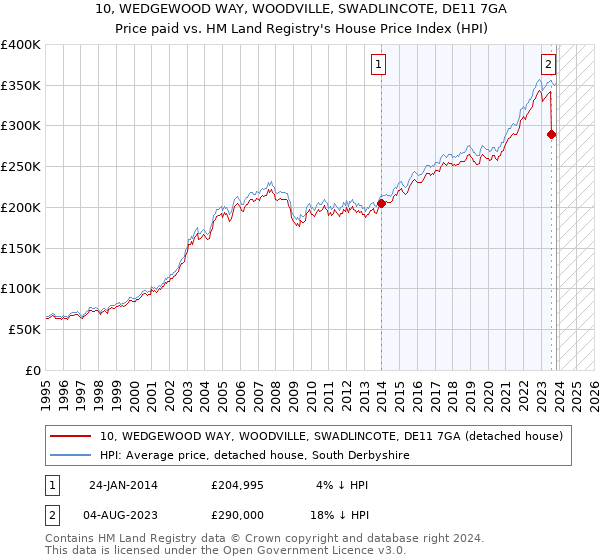 10, WEDGEWOOD WAY, WOODVILLE, SWADLINCOTE, DE11 7GA: Price paid vs HM Land Registry's House Price Index