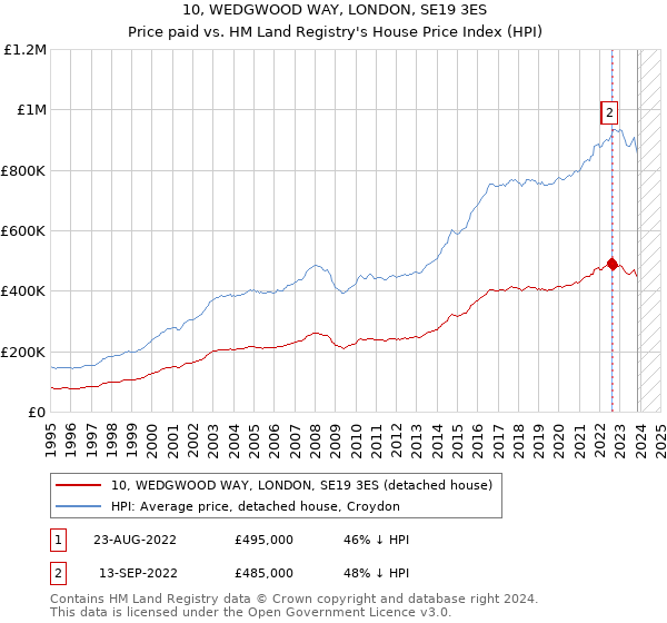 10, WEDGWOOD WAY, LONDON, SE19 3ES: Price paid vs HM Land Registry's House Price Index