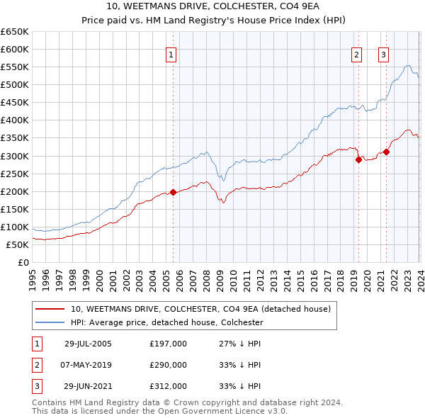 10, WEETMANS DRIVE, COLCHESTER, CO4 9EA: Price paid vs HM Land Registry's House Price Index